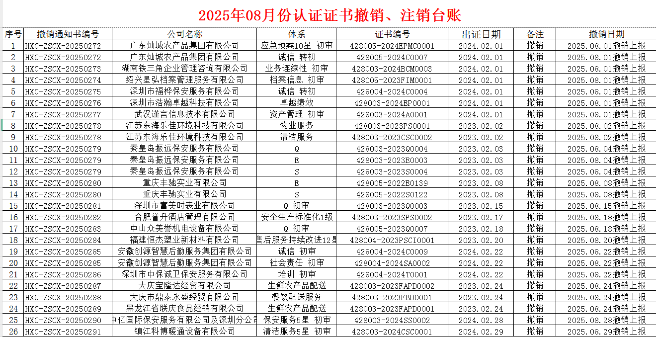 2025年08月份認(rèn)證證書(shū)撤銷(xiāo)名單